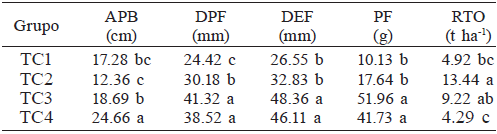 COMPARACI&Oacute;N DE MEDIAS ENTRE GRUPOS DE TOMATE DE C&Aacute;SCARA DEFINIDOS POR EL AN&Aacute;LISIS DE CONGLOMERADOS
