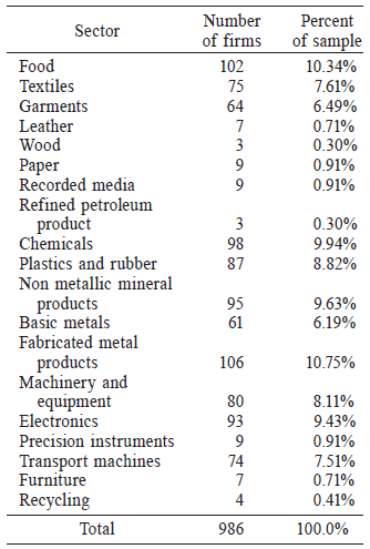 SECTORAL DISTRIBUTION OF FIRMS IN THE SAMPLE