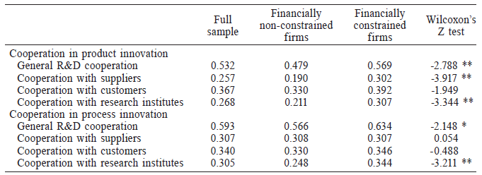 DESCRIPTIVE STATISTICS OF R&D COOPERATION