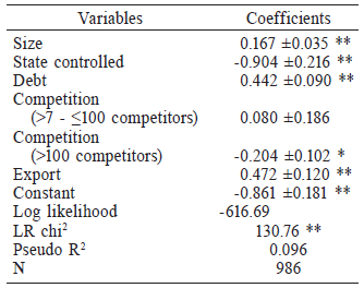 REGRESSION RESULTS OF THE FIRMS DECISION TO ENGAGE IN R&D ACTIVITIES