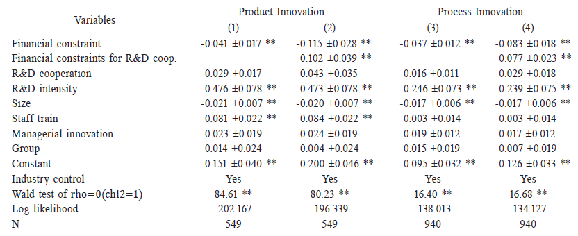 REGRESSION RESULTS OF GENERAL R&D COOPERATION ON FINANCIAL CONSTRAINT AND INNOVATION PERFORMANCE