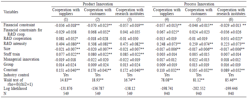 REGRESSION RESULTS OF DIFFERENT TYPES OF COOPERATION PARTNERON FINANCIAL CONSTRAINTS AND INNOVATION PERFORMANCE