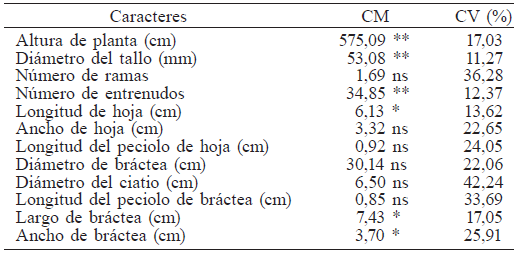 CUADRADOS MEDIOS Y COEFICIENTE DE VARIACI&Oacute;N DE CARACTERES EVALUADOS EN NUEVE H&Iacute;BRIDOS DE CRUZA DOBLE DE NOCHEBUENA
