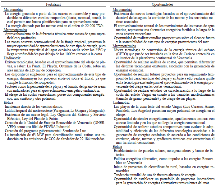 MATRIZ FODA DE LOS TIPOS DE ENERG&Iacute;A DE ORIGEN MARINO QUE PUEDEN SER UTILIZADAS EN LA COSTA VENEZOLANA (FORTALEZAS Y OPORTUNIDADES)