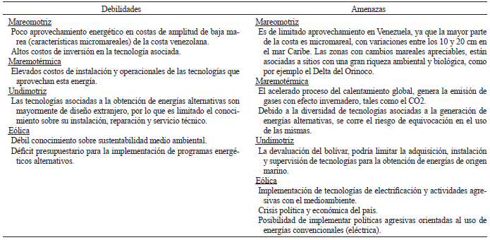  MATRIZ FODA DE LOS TIPOS DE ENERG&Iacute;A DE ORIGEN MARINO QUE PUEDEN SER UTILIZADAS EN LA COSTA VENEZOLANA (DEBILIDADES Y AMENAZAS) 