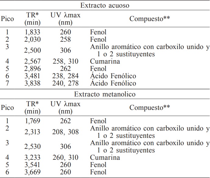 ACTIVIDAD ANTIBACTERIANA DEL EXTRACTO ACUOSO Y METAN&Oacute;LICO DEL CUERPO FRUCT&Iacute;FERO DE M. vulgaris