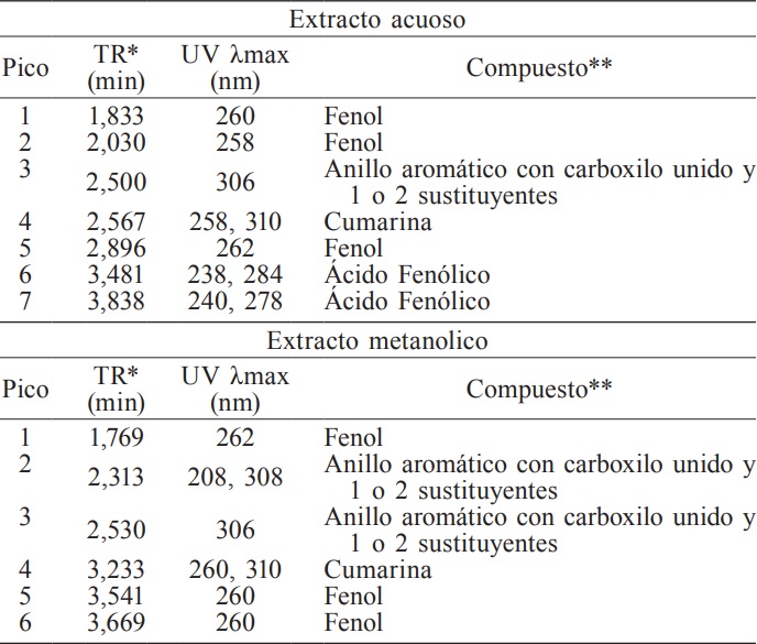 UV Y TIEMPO DE RETENCI&Oacute;N DEL HPLC PARA EL EXTRACTO ACUOSO