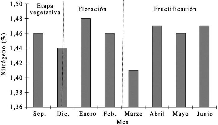 Dinámica de nitrógeno en árboles de litchi cv Brewster de ocho años de edad, en diferentes etapas fenológicas, ubicados en el Cerro del Tigre, Tepic, Nayarit. Pr>F= 0,65; diferencia mínima significativa= 0,11; coeficiente de variación= 10,16%.