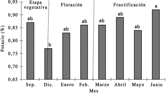 Dinámica de potasio en árboles de litchi cv Brewster de ocho años de edad, en diferentes etapas fenológicas, ubicados en el Cerro del Tigre, Tepic, Nayarit. Pr>F= 0,001; diferencia mínima significativa= 0,13; coeficiente de variación= 21,08%.