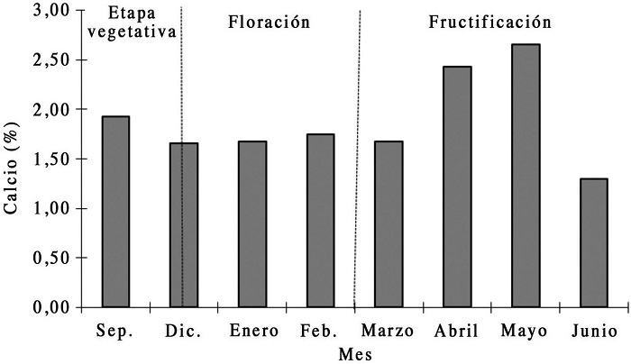 Dinámica de calcio en árboles de litchi cv Brewster de ocho años de edad, en diferentes etapas fenológicas, ubicados en el Cerro del Tigre, Tepic, Nayarit. Pr>F= 0,4; diferencia mínima significativa= 1,36; coeficiente de variación= 25,06%.