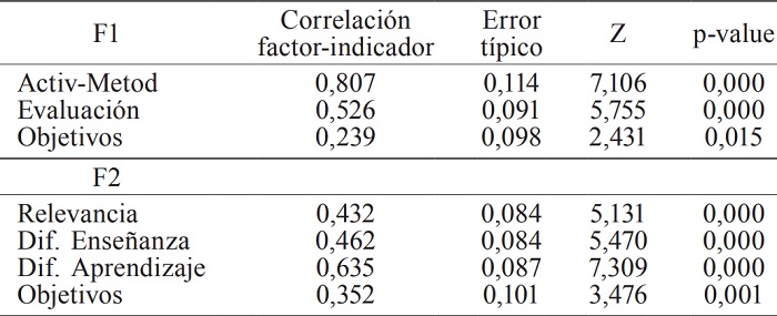 SOLUCI&Oacute;N FACTORIAL PARA EL ESTUDIO 1