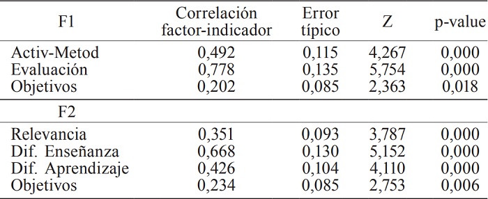 SOLUCI&Oacute;N FACTORIAL PARA EL ESTUDIO 2