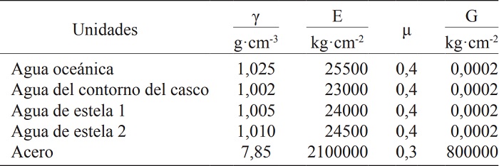 DATOS DE INGRESO PARA CÁLCULOS POR ELEMENTOS FINITOS