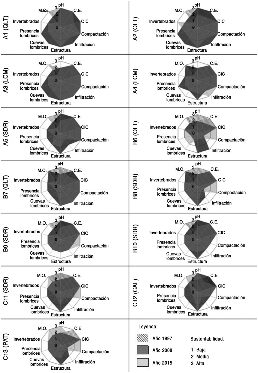 Conjunto m&iacute;nimo de datos por unidad de muestreo.