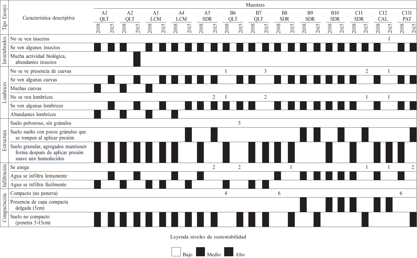 PUNTAJE Y NIVELES DE SUSTENTABILIDAD DE INDICADORES CUALITATIVOS DE CAMPO