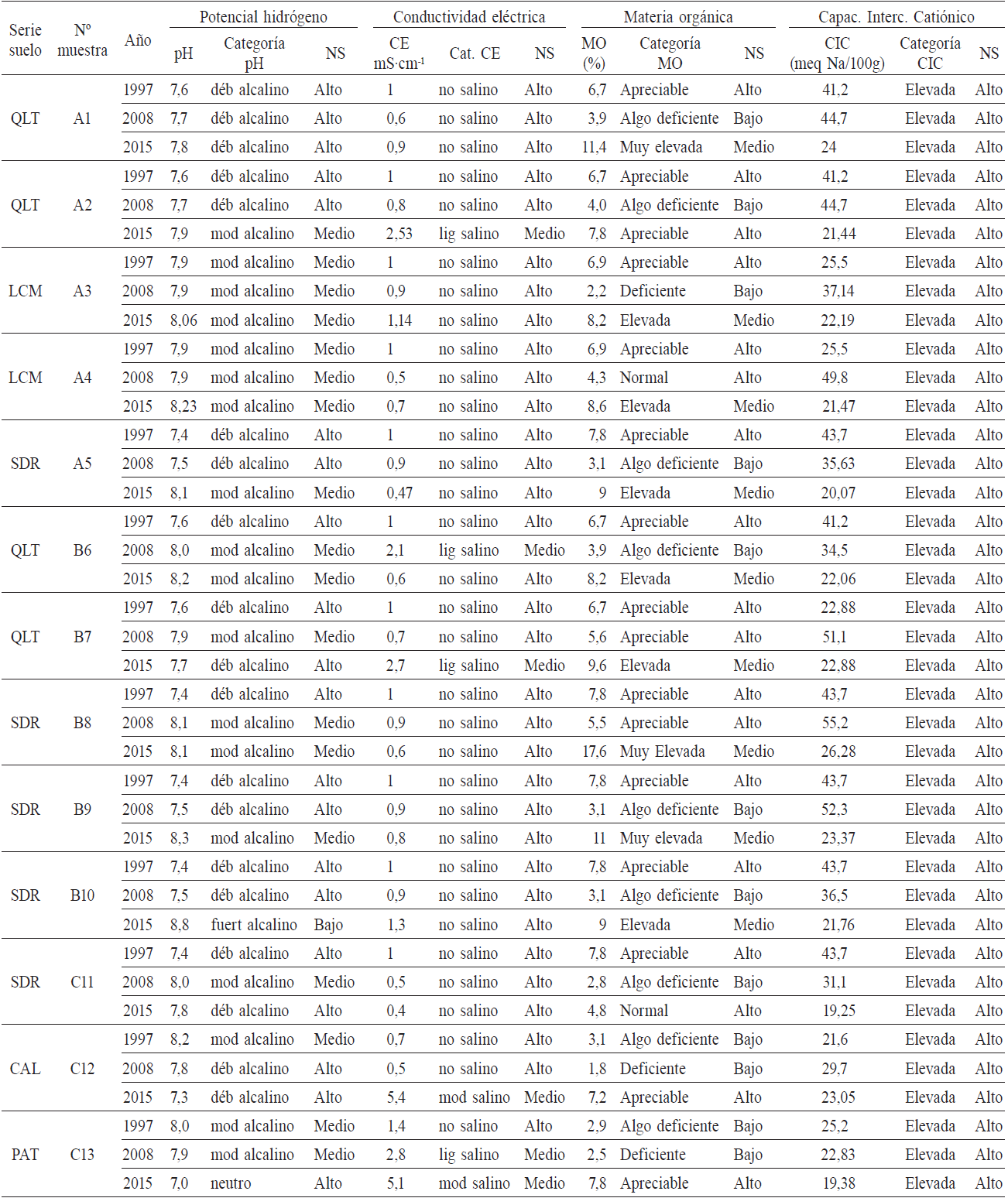 COMPARACI&Oacute;N DE INDICADORES QU&Iacute;MICOS, CATEGOR&Iacute;A DE CLASIFICACI&Oacute;N Y NIVEL DE SUSTENTABILIDAD