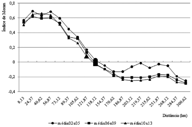Correlograma de Moran da produtividade da soja - Paraná (2002-2013)