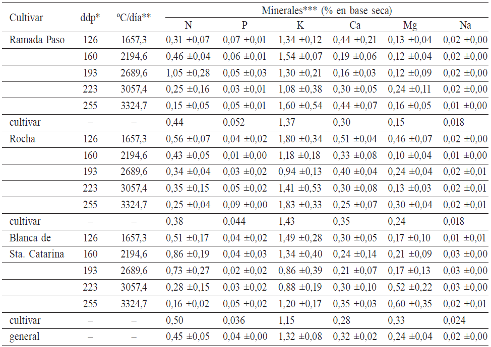 CONCENTRACI&Oacute;N PROMEDIO DE MINERALES (%) EN HARINAS DE RA&Iacute;CES TUBEROSAS DE MANDIOCA DE TRES GENOTIPOS DE MANDIOCA CULTIVADOS BAJO INVERNADERO EN CORRIENTES, ARGENTINA (2012/2013)