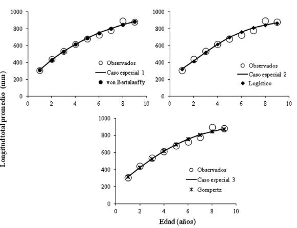 Curvas de crecimiento de Cynoscion othonopterus (base de datos RománRodríguez) para los Casos especiales del Modelo de Schnute comparadas con sus pares de modelos especí­ficos de Von Bertalanffy, Logístico y Gompertz.