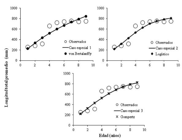 Curvas de crecimiento de Cynoscion othonopterus (base de datos CONABIO) para los Casos especiales del Modelo de Schnute comparadas con sus pares de modelos específicos de Von Bertalanffy, Logístico y Gompertz.