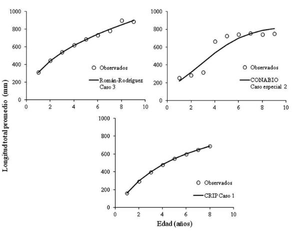 Patrones de crecimiento que mejor se ajustaron a Cynoscion othonopterus en las di­versas bases de datos.