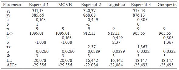 PARÁMETROS DE CRECIMIENTO PARA Cynoscion othonopterus k, t0 Y L∞ (BASE DE DATOS ROMÁNRODRÍGUEZ) GENERADOS POR LOS CASOS ESPECIALES DEL MODELO DE SCHNUTE Y LOS MODELOS DE VON BERTALANFFY, LOGÍSTICO Y GOMPERTZ