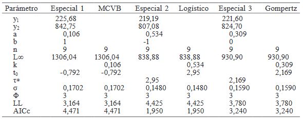 PARÁMETROS DE CRECIMIENTO PARA Cynoscion othonopterus k, t0 Y L∞ (BASE DE DATOS CONABIO) GENERADOS POR LOS CASOS ESPECIALES DEL MODELO DE SCHNUTE Y LOS MODELOS DE VON BERTALANFFY, LOGÍSTICO Y GOMPERTZ