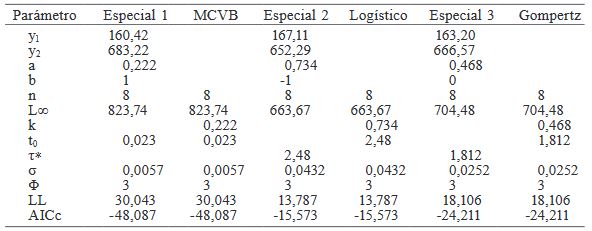 PARÁMETROS DE CRECIMIENTO PARA Cynoscion othonopterus k, t0 y L∞ (BASE DE DATOS CRIP) GENERADOS POR LOS CASOS ESPECIALES DEL MODELO DE SCHNUTE Y LOS MODELOS DE VON BERTALANFFY, LOGÍSTICO Y GOMPERTZ