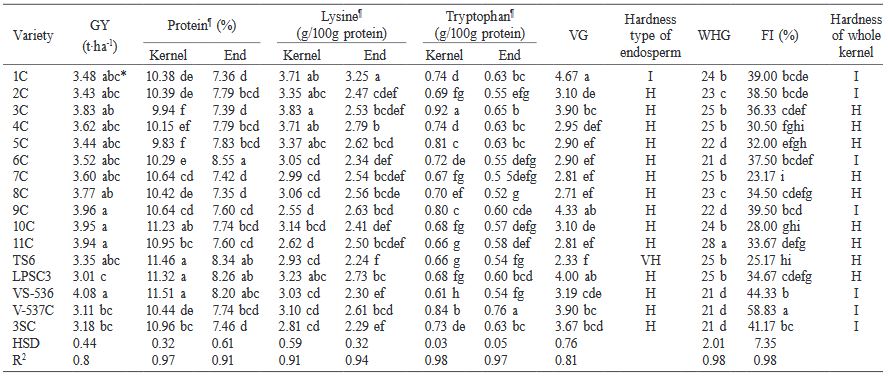 Genotype Environment Interaction On Productivity And Protein Quality Of Synthetic Tropical Maize Zea Mays L Varieties