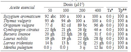 EFECTIVIDAD DE CUATRO DOSIS DE OCHO ACEITES ESENCIALES SOBRE LA INHIBICIÓN (%) DEL CRECIMIENTO MICELIAL In Vitro DE Fusarium oxysporum