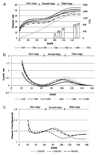 Days after full bloom × axis versus a: fruit diameter in mm (left axis), thermal time accumulation over 10ºC (TTA, right axis), colu­mns are chilly hours; b: growth rate; and c: polar/equatorial peach dia­meter in the monomolecular model.