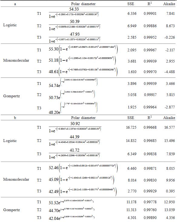 MODEL COEFFICIENTS FOR PEACH FRUIT DIAMETER BY TREATMENT