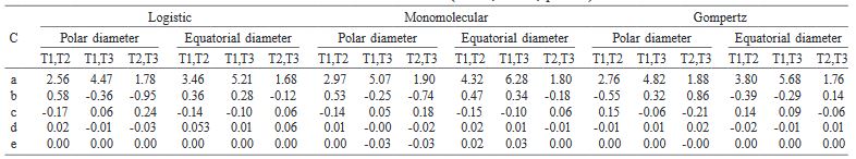 COMPARISON AMONG COEFFICIENTS FROM GROWTH MODELS FOR PEACH FRUIT DIAMETER (t=2.11, df=16, p≤0.05)