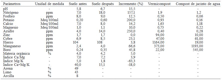 COMPOSICIÓN DEL VERMICOMPOST, COMPOST DE JACINTO DE AGUA Y DEL SUELO, ANTES Y DESPUÉS DE LA APLICACIÓN DE ABONOS ORGÁNICOS