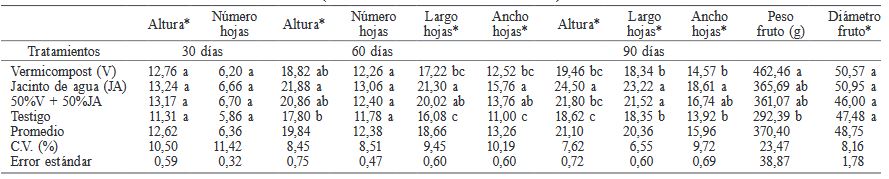 EFECTO DE ABONOS ORGÁNICOS EN EL CRECIMIENTO DE PLANTAS DE COL MORADA (Brassica oleracea var. CAPITATA)