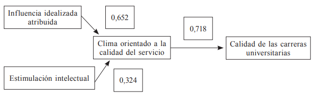 Relaciones liderazgo transformacional/clima orientado al servicio de los estudiantes/calidad de las carreras.