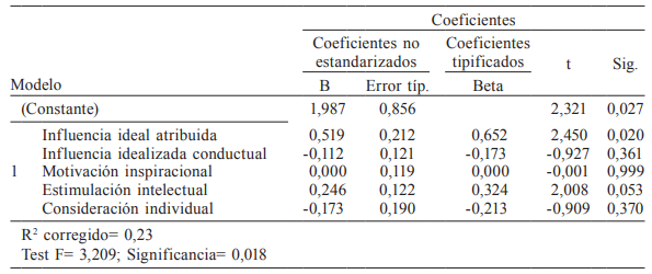 RESUMEN DE LA REGRESIÓN CON CLIMA ORIENTADO AL SERVICIO COMO VARIABLE DEPENDIENTE