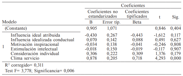 RESUMEN DE LA REGRESIÓN CON CALIDAD DE LAS CARRERAS (AÑOS DE ACREDITACIÓN) COMO VARIABLE DEPENDIENTE
