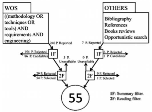 Research result of primary studies.