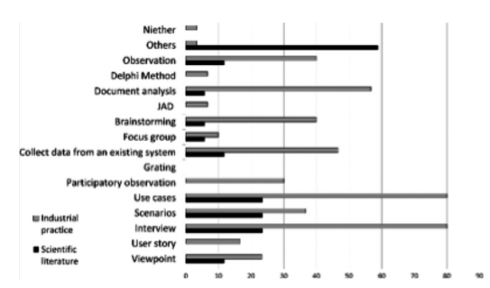 Comparison of requirements elicitation techniques in industrial practice and the scientific literature.