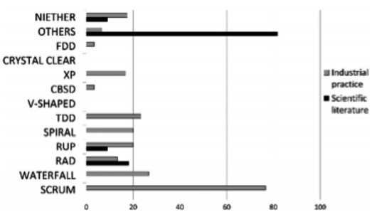 Comparison of proposed methodologies in scientific literature and industrial practice.