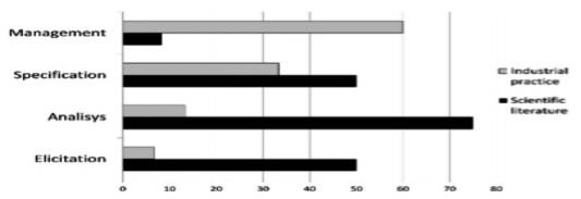 Tools that support the different phases of RE reported in the literature vs those used in industrial practice.