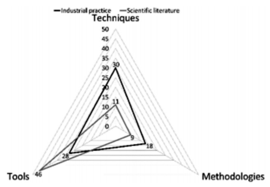 Summary of the contrast between scientific literature and industrial practice.