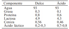 COMPOSICI&Oacute;N QU&Iacute;MICA DEL LACTOSUERO*