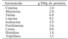 PROPORCI&Oacute;N DE AMINO&Aacute;CIDOS ESENCIALES EN EL LACTOSUERO