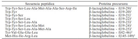 &Eacute;PTIDOS PROVENIENTES DE PROTE&Iacute;NAS DE LA LECHE Y SUERO CON PROPIEDADES ANTIOXIDANTES
