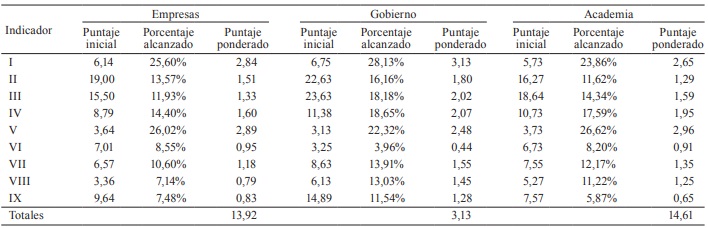 INDICADORES PARA LOS TRES GRUPOS OBJETIVO