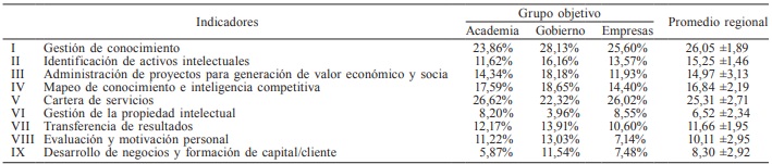 COMPARACI&Oacute;N DE INDICADORES POR GRUPO OBJETIVO
