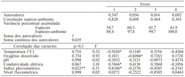 RESULTADOS DA ANÁLISE DE REDUNDÂNCIA E CORRELAÇÃO DAS VARIÁVEIS AMBIENTAIS NOS QUATRO EIXOS, PARA EXPLICAÇÃO DA DISTRIBUIÇÃO DAS LARVAS DE CURIMATIDAE DURANTE O ANO DE 2013 NO TRECHO BAIXO DO RIO AMAZONAS, PRÓXIMO A CIDADE DE SANTARÉM