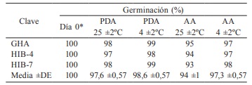 SOBREVIVENCIA A LAS CUATRO SEMANAS DE CONIDIOS PRODUCIDOS EN BOLSAS DE AVENA COMO SUSTRATO S&Oacute;LIDO, EN DOS MEDIOS Y DOS TEMPERATURAS